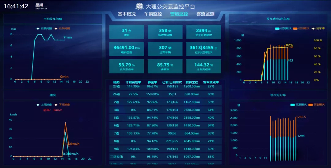 天迈科技倾心助力 大理公交不断提升公交智能化建设