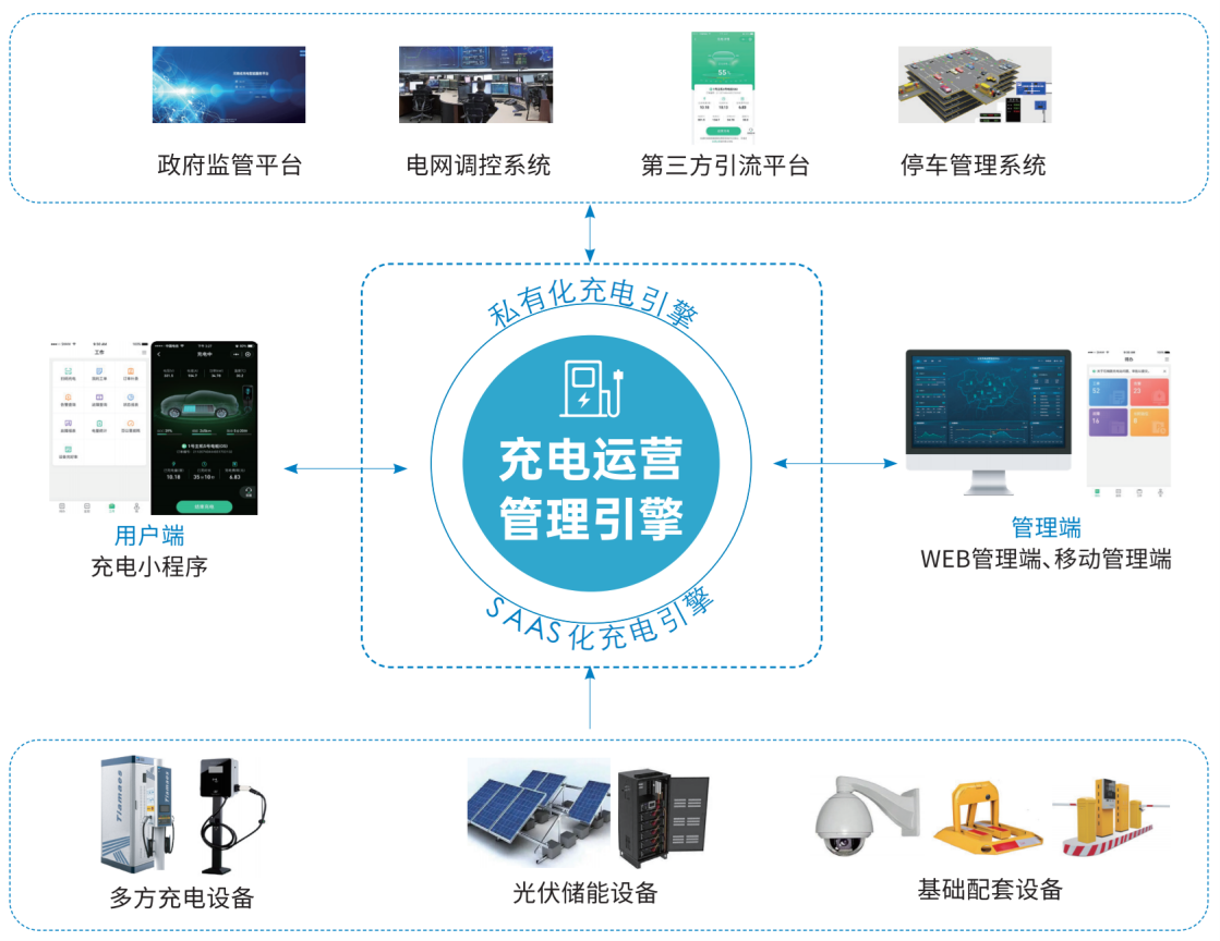 从充到管，由建到赢！——天迈科技领航充电站一站式服务新生态！